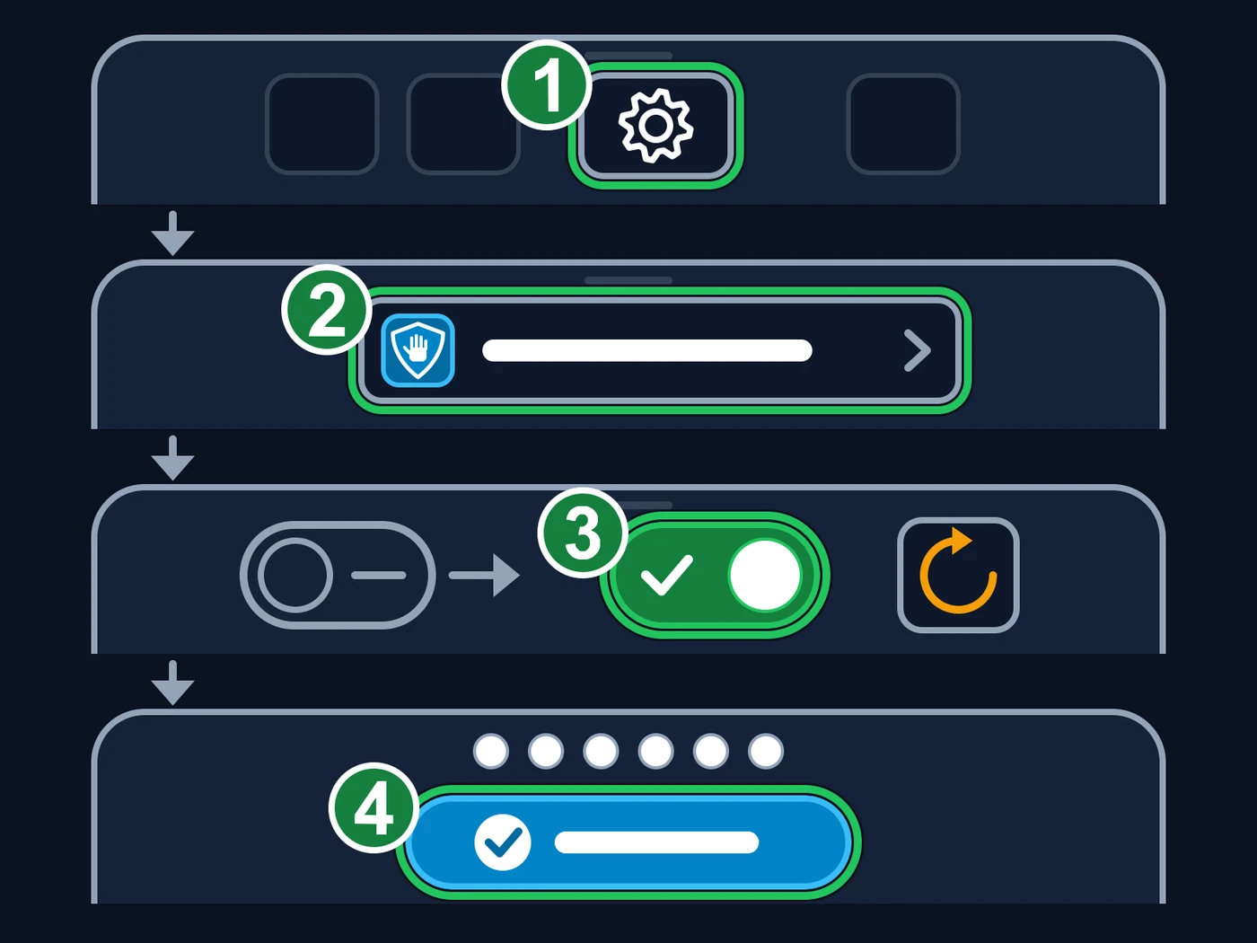 Ilustração, não as telas reais: quatro faixas empilhadas, de cima para baixo, ligadas por setas para baixo. 1 — um ícone de engrenagem (Ajustes); 2 — uma linha com um escudo azul com uma mão (Privacidade e Segurança); 3 — um interruptor que passa de desligado, cinza com um traço, para ligado, verde com um visto, e ao lado uma seta circular laranja (o iPhone reinicia); 4 — seis pontos (o código do iPhone) e um botão azul em forma de pílula com um visto (Ativar). Cada faixa tem uma marca verde numerada.