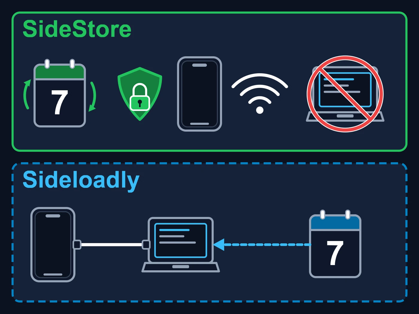 Dois quadros, um em cima do outro. No quadro verde de cima (SideStore): um calendário com o número 7 e duas setas circulares de renovação, um escudo com cadeado, um iPhone, o sinal de Wi-Fi e um computador cortado por um sinal de proibido vermelho. No quadro azul tracejado de baixo (Sideloadly): um iPhone ligado por um cabo a um computador e, à direita, um calendário com o número 7 com uma seta tracejada apontando para o computador.